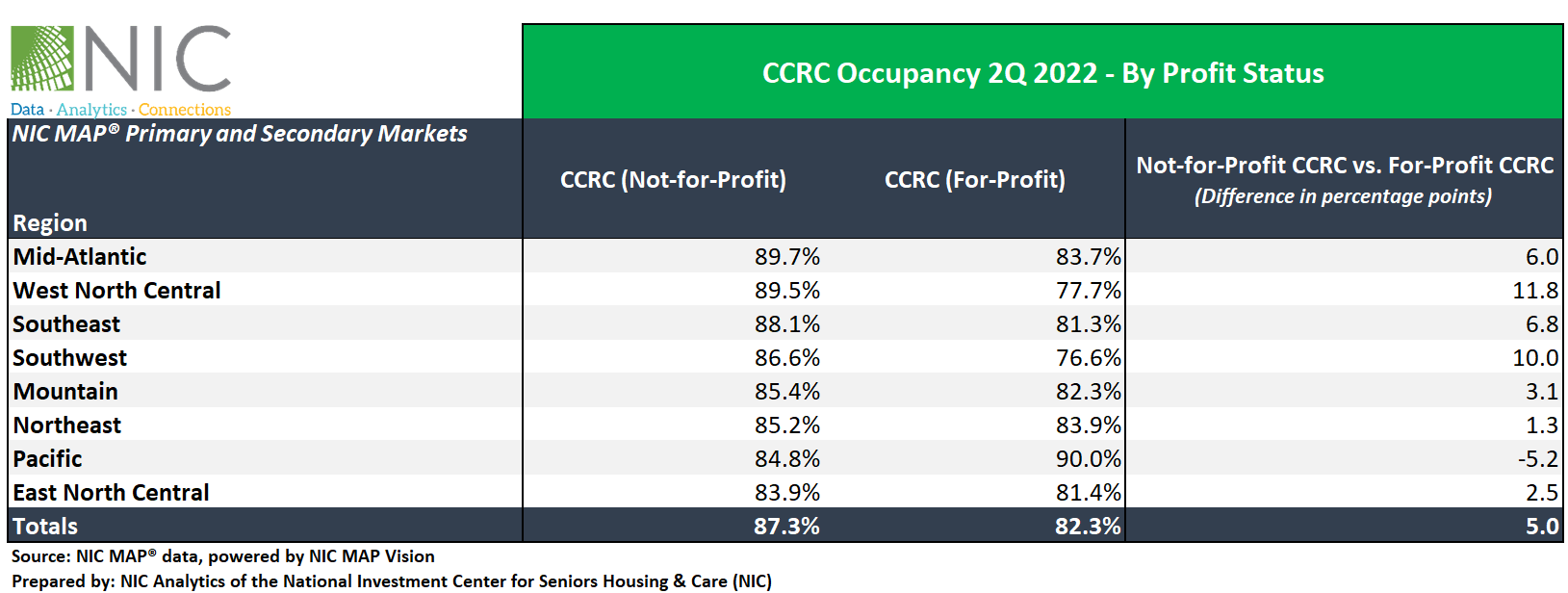 CCRC Care Segment Performance 2Q 2022